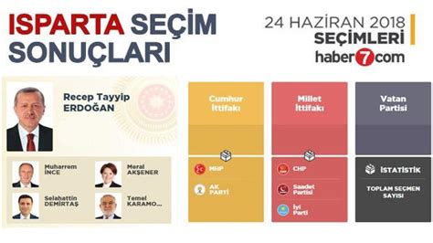 Isparta 2018 seçim sonuçları